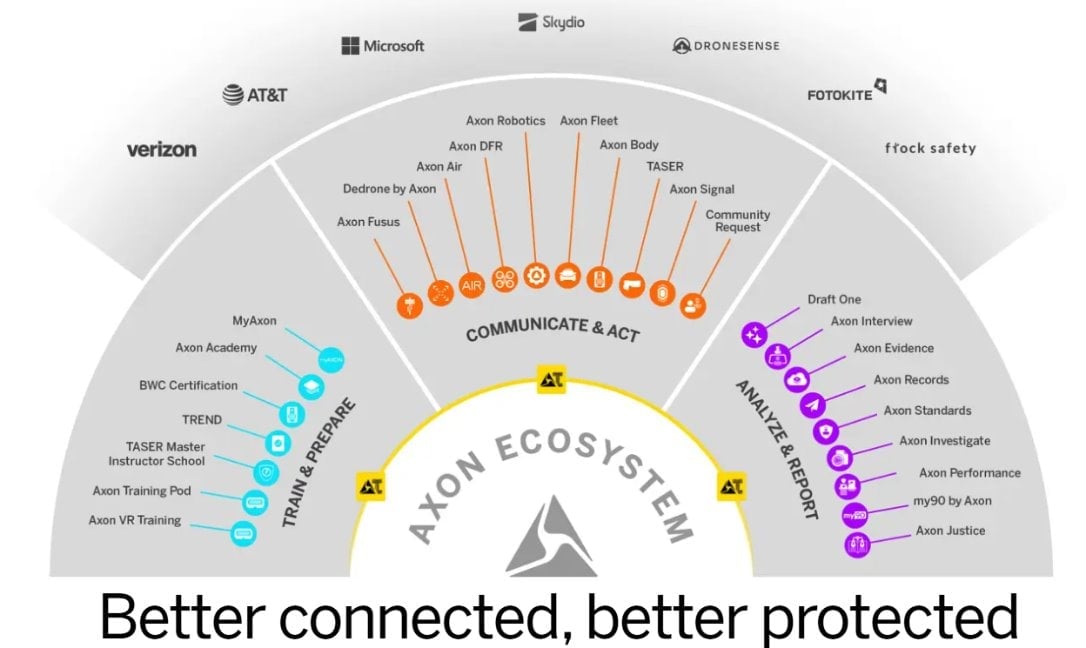 Avon Ecosystem diagram showing Communicate & Act hub connected to partner companies and service categories with tagline Better connected, better protected